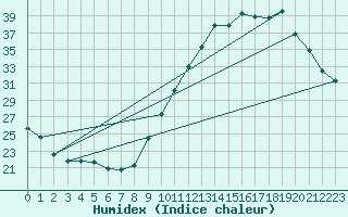 Courbe de l'humidex pour Verneuil (78)