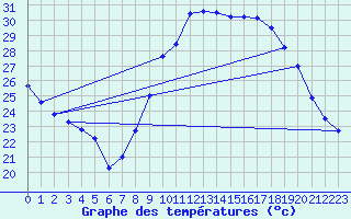 Courbe de tempratures pour Les Arcs (83)