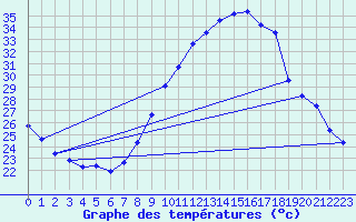 Courbe de tempratures pour Taradeau (83)