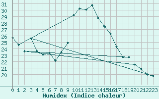 Courbe de l'humidex pour Soumont (34)