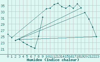 Courbe de l'humidex pour Sant Quint - La Boria (Esp)
