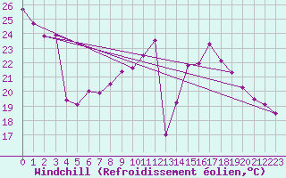Courbe du refroidissement olien pour Pully-Lausanne (Sw)