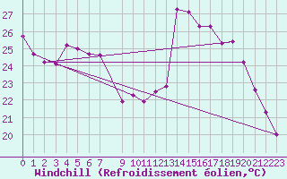 Courbe du refroidissement olien pour Ile d