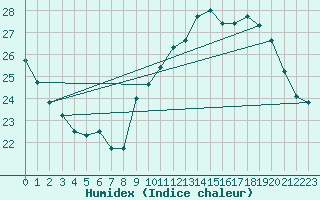 Courbe de l'humidex pour Toulon (83)