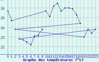 Courbe de tempratures pour Ste (34)