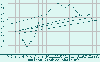 Courbe de l'humidex pour Marignane (13)