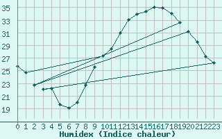 Courbe de l'humidex pour Albi (81)