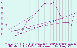 Courbe du refroidissement olien pour Sedom