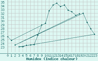 Courbe de l'humidex pour Saclas (91)