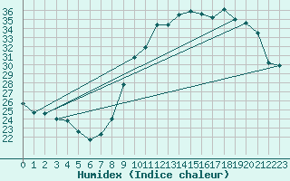 Courbe de l'humidex pour Castres-Nord (81)