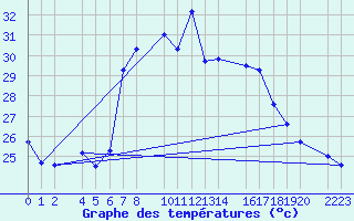 Courbe de tempratures pour guilas