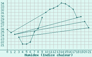 Courbe de l'humidex pour Mecheria