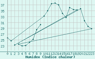 Courbe de l'humidex pour Ble / Mulhouse (68)