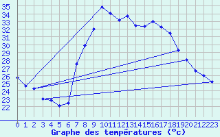 Courbe de tempratures pour Huercal Overa