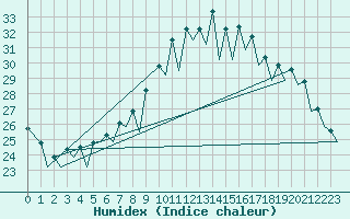 Courbe de l'humidex pour Gerona (Esp)