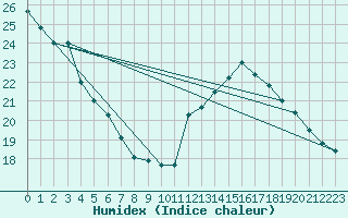 Courbe de l'humidex pour Montredon des Corbires (11)