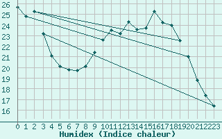 Courbe de l'humidex pour Bulson (08)