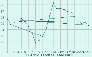 Courbe de l'humidex pour Toulouse-Blagnac (31)