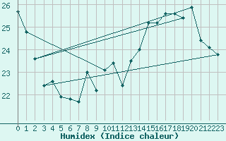 Courbe de l'humidex pour Le Mesnil-Esnard (76)