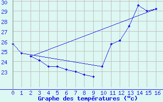 Courbe de tempratures pour Sao Mateus