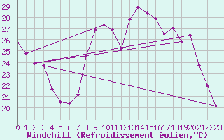 Courbe du refroidissement olien pour Saint-Quentin (02)