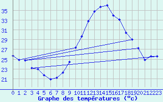 Courbe de tempratures pour Valence (26)