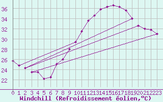 Courbe du refroidissement olien pour Arroyo del Ojanco