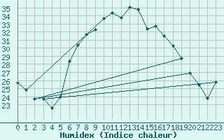 Courbe de l'humidex pour Veliko Gradiste