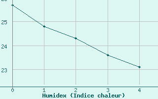 Courbe de l'humidex pour Montreal / Mont Royal - McTavish