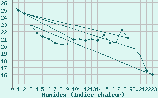 Courbe de l'humidex pour Millau (12)