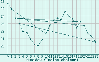 Courbe de l'humidex pour Orly (91)