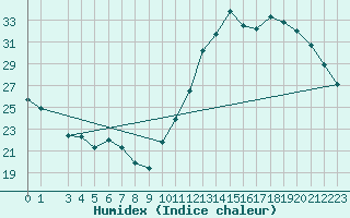 Courbe de l'humidex pour Pires Do Rio