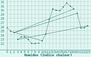 Courbe de l'humidex pour Uberlandia