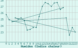 Courbe de l'humidex pour Roissy (95)