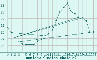 Courbe de l'humidex pour Moehrendorf-Kleinsee