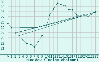 Courbe de l'humidex pour Ste (34)