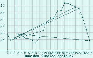 Courbe de l'humidex pour Dax (40)