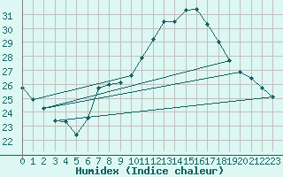 Courbe de l'humidex pour Wien / City