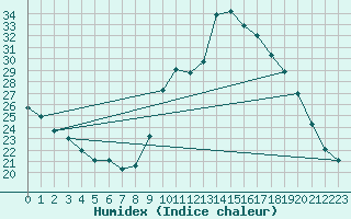 Courbe de l'humidex pour Rethel (08)