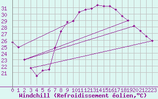 Courbe du refroidissement olien pour Mertouek
