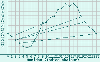 Courbe de l'humidex pour Coria