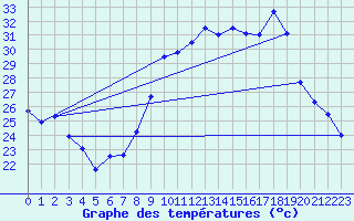 Courbe de tempratures pour Hyres (83)