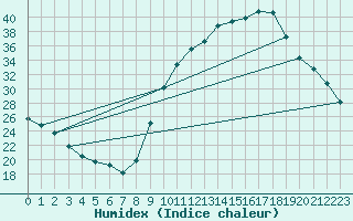 Courbe de l'humidex pour Recoubeau (26)