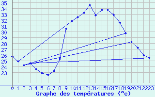 Courbe de tempratures pour Calvi (2B)