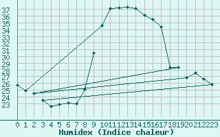 Courbe de l'humidex pour Cevio (Sw)