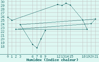 Courbe de l'humidex pour Bejaia