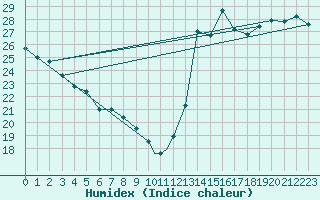 Courbe de l'humidex pour Columbia, Columbia Metropolitan Airport