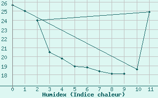 Courbe de l'humidex pour Brasilia