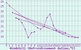 Courbe du refroidissement olien pour Voiron (38)