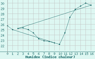 Courbe de l'humidex pour Uberlandia